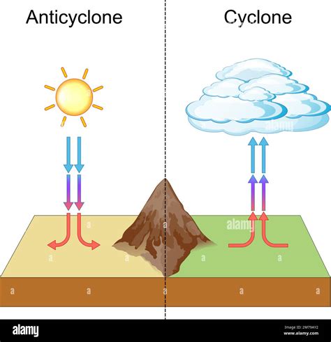 cyclone and anticyclone. meteorology and weather phenomenon. In cyclone air mass rotates around ...