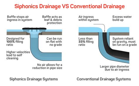 Guide to Commercial Roof Drains, Siphonic Drains for Flat Roofs - IKO | Roof drain, Flat roof ...