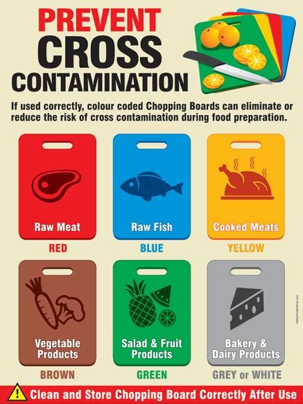 Prevent Cross Contamination | Safety Poster Shop