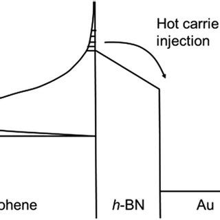 Schematic diagram of the thermionic emission process, illustrated for a... | Download Scientific ...