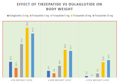 Tirzepatide Vs Trulicity (Mounjaro Vs Dulaglutide) - Updates