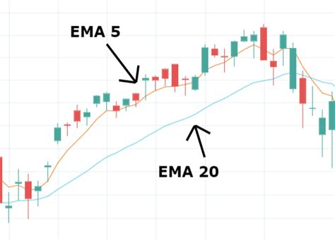 Three Ways to Trade the Exponential Moving Average EMA - Comprehensive Guide