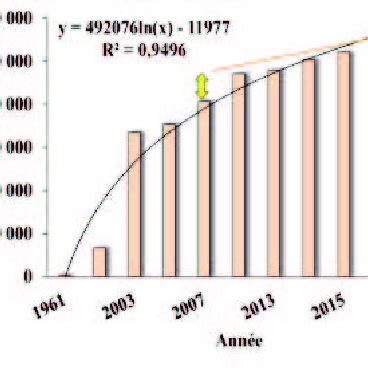 -Évolution de la population de Nouakchott (source : ONS, 2019) | Download Scientific Diagram