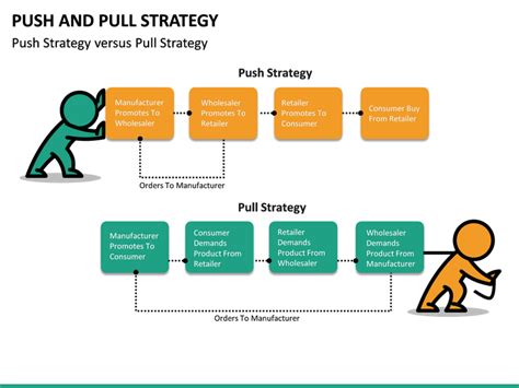 Push and Pull Strategy PowerPoint Template | SketchBubble