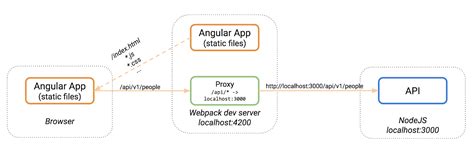 Blog: MEAN Stack Architecture and Best Practices | Tudip