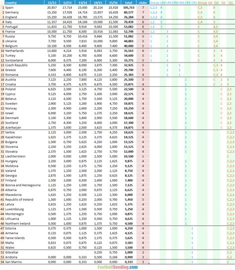 UEFA Country Ranking 2015/2016 - FootballSeeding.com