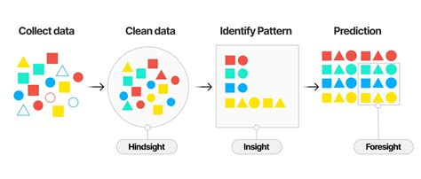 Predictive AI: Forecasting the Future and Unlocking Insights