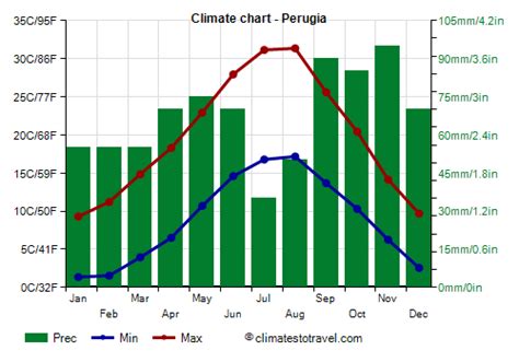 Perugia climate: weather by month, temperature, rain - Climates to Travel