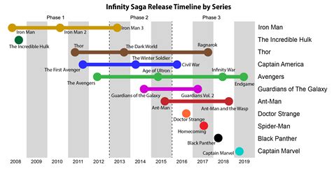 MCU Infinity Saga Release Timeline by Series (v3) : r/marvelstudios