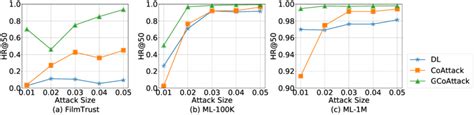 Attack performance regarding random items under different attack sizes. | Download Scientific ...