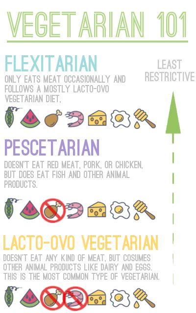 Vegetarian 101 | Flexitarian diet, Pescetarian diet, Pescatarian diet