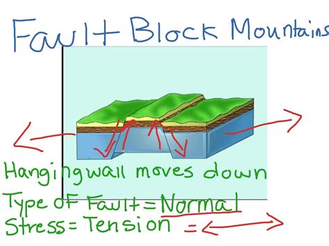 Fault Block Mountain Images Clipart