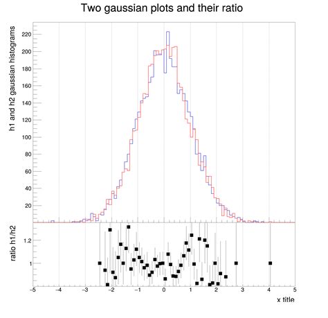 ROOT: tutorials/hist/ratioplotOld.C File Reference