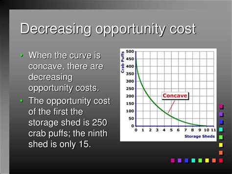 Decreasing Opportunity Cost Graph