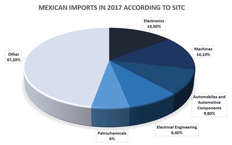 Foreign trade in Mexico - WMP Mexico Advisors