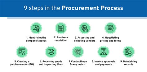 Procurement Guide: Process, Types, Technology & KPIs — Bellwether