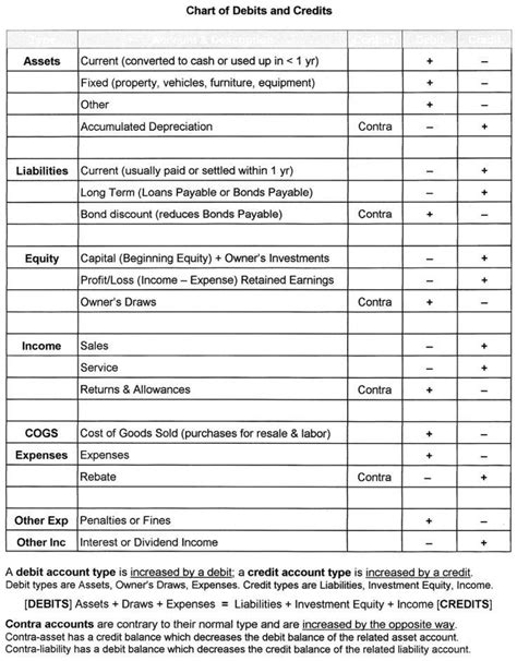 Debit And Credit Cheat Sheet | Chart of Debits and Credits ... | Accounting basics, Bookkeeping ...