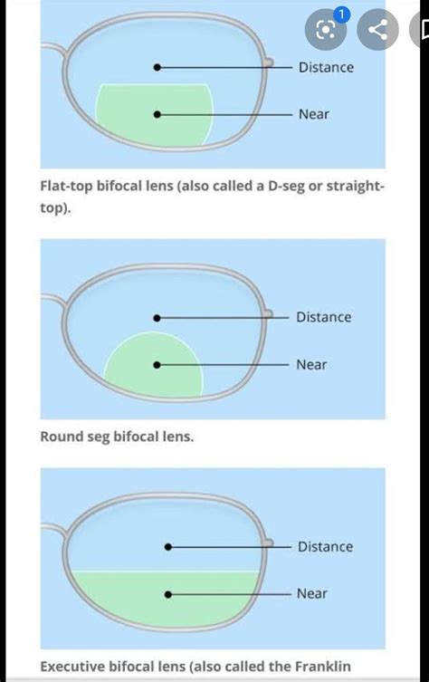 Diagram of bifocal lenses - Brainly.in