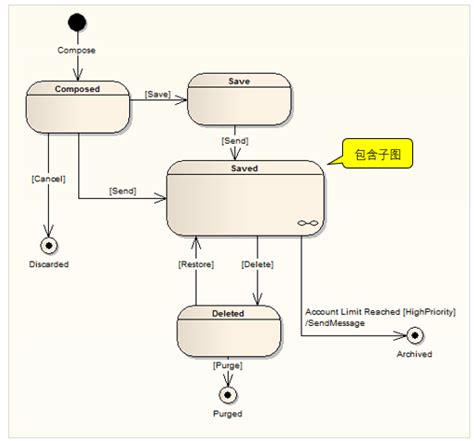 UML的状态图建模（使用EA）