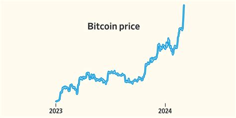 Bitcoin’s Stunning Climb to New Records - WSJ