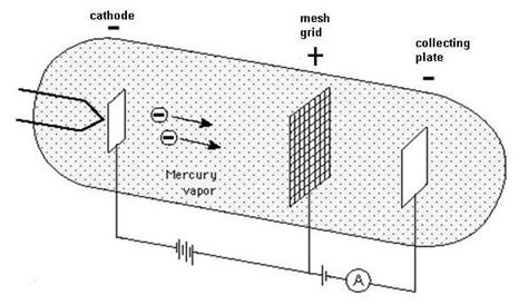 Experiments in modern physics