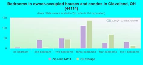 44114 Zip Code (Cleveland, Ohio) Profile - homes, apartments, schools, population, income ...