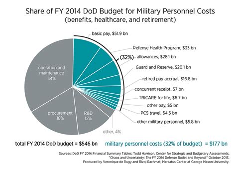 Personnel Costs May Overwhelm Department of Defense Budget | Mercatus ...