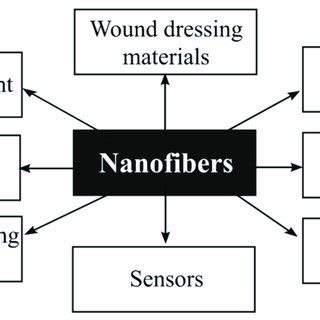 Examples of nanofiber applications in various areas of daily life (own ...