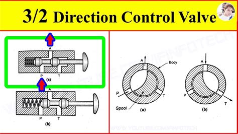 Directional Control Valve Working Principle