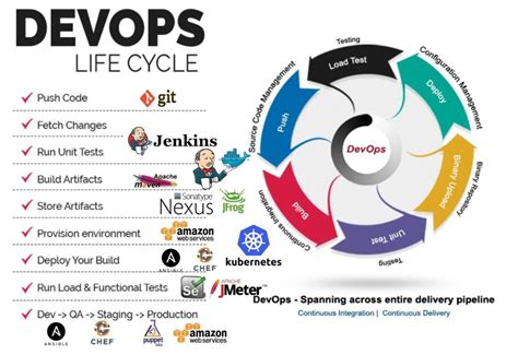 DevOps - Tutorial - Online Training