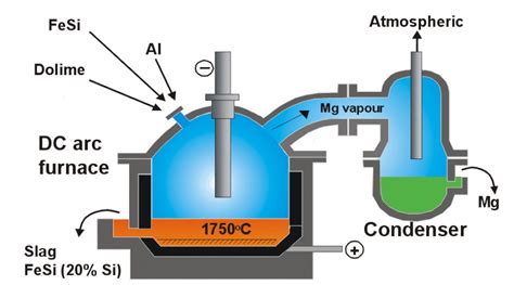 The Schematic of Mintek Process (Abdel-Latif and Freeman, 2008) Mintek ...