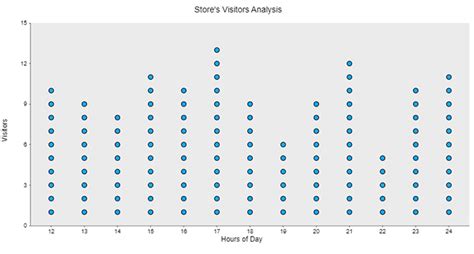 Dot Plot Examples: How To Create A Dot Plot In Google, 45% OFF