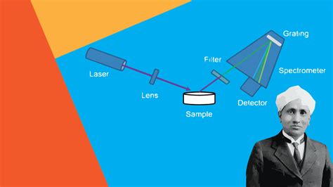 Raman Spectroscopy - The Scientific Indian