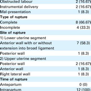 Risk factors, characteristics and management of uterine rupture ...