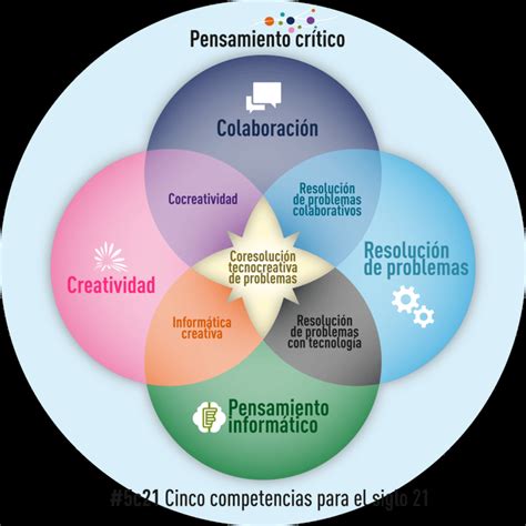 #5c21 Cinco competencias para el siglo XX1 (Romero, 2016) Dentro del ...