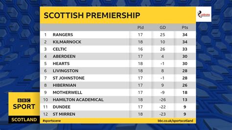 Scottish Premier League Table | Decoration Galette Des Rois