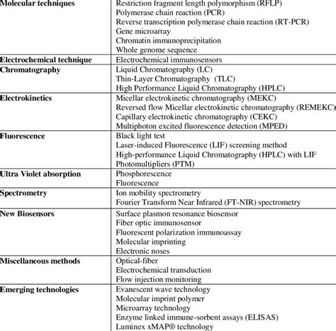 Methods for Aflatoxin Detection, Analysis and Quantification ...