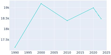 Pinole, California Population History | 1990 - 2022