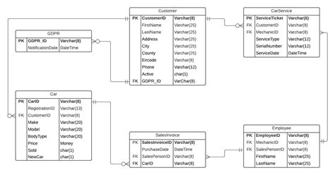 Help review database design : r/Database