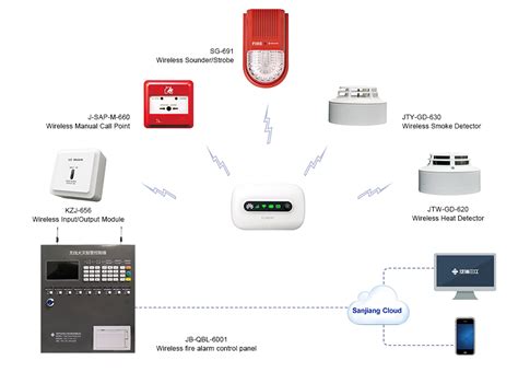 Wireless Fire Alarm System—SHENZHEN HTI SANJIANG ELECTRONICS CO., LTD.