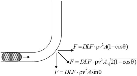 How to Model Slug Flow Loads – What Is Piping