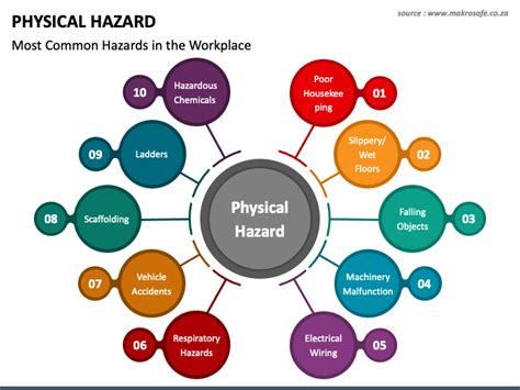 Physical Hazards