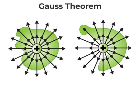 Gauss Law - Introduction, Derivation, Applications on Gauss Theorem