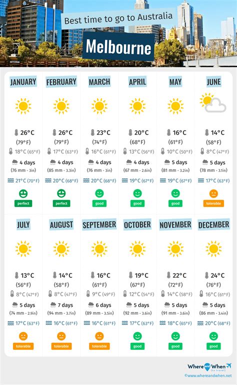 Cory Bowen Rumor: Melbourne Weather January February