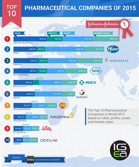 Understanding The Top 100 Biotechnology Companies: Shaping The Future Of Healthcare