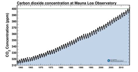 Carbon dioxide in atmosphere at record level