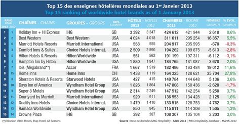 Biggest hotel groups and brands of 2013: American companies still dominate – Skift