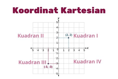 Sistem Koordinat Kartesius: Pengertian, Titik Koordinat, dan Kuadran