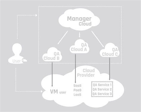 Cloud strategy services