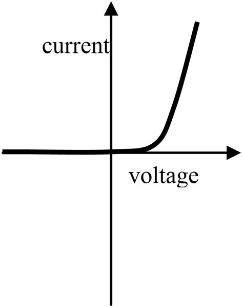 wigton physics: Getting an IV characteristic for a red LED